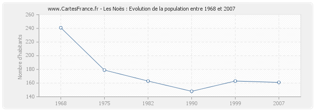 Population Les Noës
